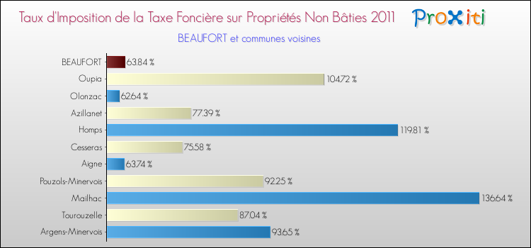 Taux d'imposition de la taxe foncière sur les immeubles et terrains non batis 2011 pour BEAUFORT et les communes proches Comparaison des taux d'imposition de la taxe foncière sur les immeubles et terrains non batis 2011 pour BEAUFORT et les communes voisines