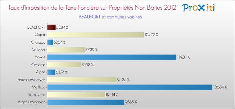 Taux d'imposition de la taxe foncière sur les immeubles et terrains non batis 2012 pour BEAUFORT et les communes proches Comparaison des taux d'imposition de la taxe foncière sur les immeubles et terrains non batis 2012 pour BEAUFORT et les communes voisines