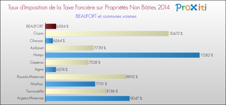 Taux d'imposition de la taxe foncière sur les immeubles et terrains non batis 2014 pour BEAUFORT et les communes proches Comparaison des taux d'imposition de la taxe foncière sur les immeubles et terrains non batis 2014 pour BEAUFORT et les communes voisines