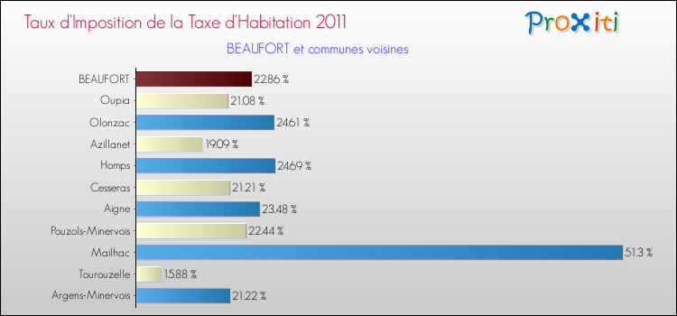 Taux d'imposition de la taxe d'habitation 2011 pour BEAUFORT et les communes proches Comparaison des taux d'imposition de la taxe d'habitation 2011 pour BEAUFORT et les communes voisines