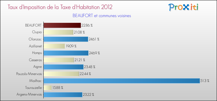 Taux d'imposition de la taxe d'habitation 2012 pour BEAUFORT et les communes proches Comparaison des taux d'imposition de la taxe d'habitation 2012 pour BEAUFORT et les communes voisines