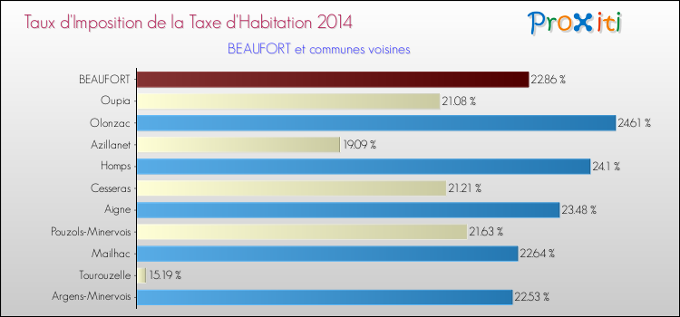 Taux d'imposition de la taxe d'habitation 2014 pour BEAUFORT et les communes proches Comparaison des taux d'imposition de la taxe d'habitation 2014 pour BEAUFORT et les communes voisines