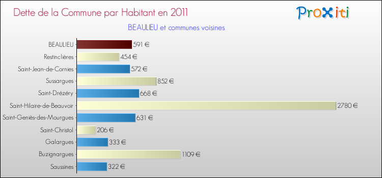 Dette par habitant de la commune en 2011 pour BEAULIEU et les communes proches Comparaison de la dette par habitant de la commune en 2011 pour BEAULIEU et les communes voisines