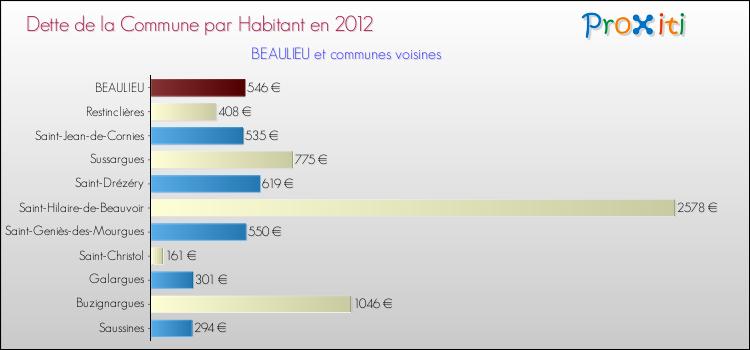 Dette par habitant de la commune en 2012 pour BEAULIEU et les communes proches Comparaison de la dette par habitant de la commune en 2012 pour BEAULIEU et les communes voisines