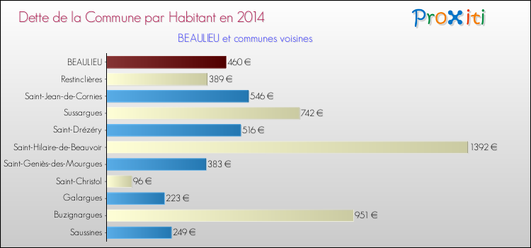 Dette par habitant de la commune en 2014 pour BEAULIEU et les communes proches Comparaison de la dette par habitant de la commune en 2014 pour BEAULIEU et les communes voisines