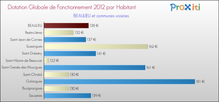 Montant des dotations globales de fonctionnement DGF par Habitant pour BEAULIEU et les communes proches Comparaison des des dotations globales de fonctionnement DGF par habitant pour BEAULIEU et les communes voisines