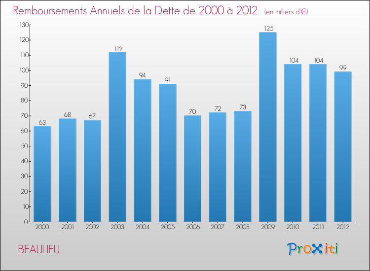 Evolution de l'annuité de la dette pour la commune de BEAULIEU de 2000 à 2012 Annuités de la dette pour BEAULIEU de 2000 à 2012