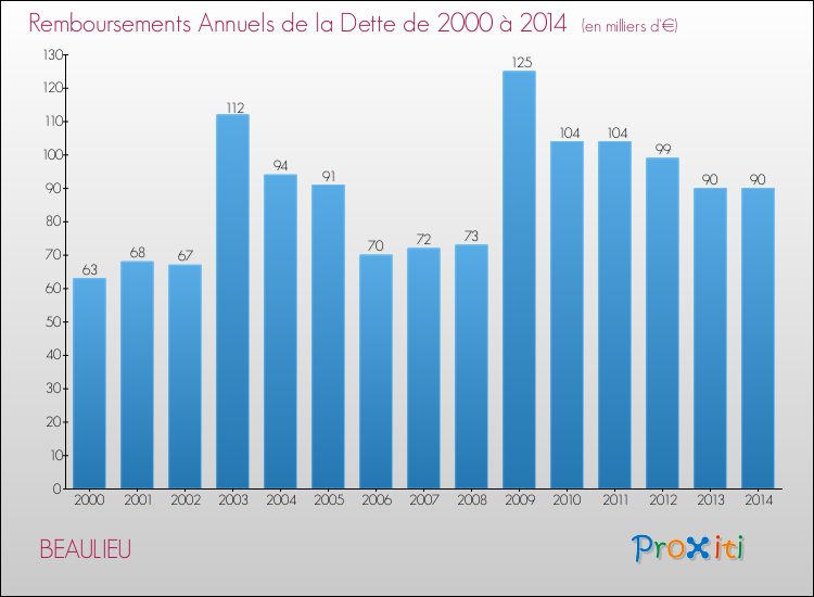 Evolution de l'annuité de la dette pour la commune de BEAULIEU de 2000 à 2014 Annuités de la dette pour BEAULIEU de 2000 à 2014