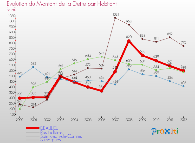 Evolution de la dette par habitant pour la commune de BEAULIEU et les communes proches de 2000 à 2012 Comparaison de la dette par habitant pour BEAULIEU et les communes voisines de 2000 à 2012