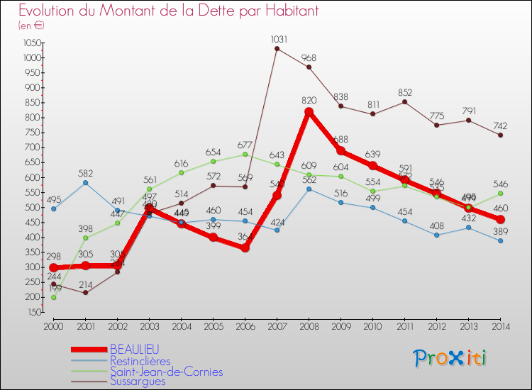 Evolution de la dette par habitant pour la commune de BEAULIEU et les communes proches de 2000 à 2014 Comparaison de la dette par habitant pour BEAULIEU et les communes voisines de 2000 à 2014