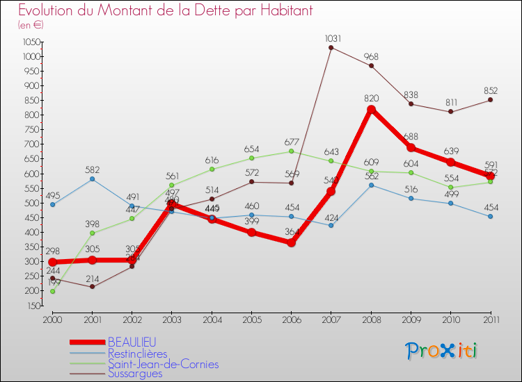 Evolution de la dette par habitant pour la commune de BEAULIEU et les communes proches Comparaison de la dette par habitant pour BEAULIEU et les communes voisines