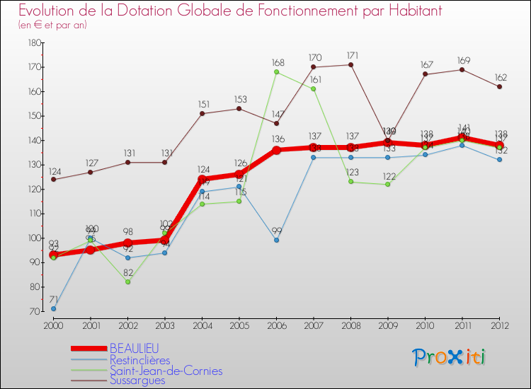 Evolution et montant de la dotation globale de fonctionnement par Habitant pour BEAULIEU et les communes proches Comparaison des dotations globales de fonctionnement par habitant pour BEAULIEU et les communes voisines