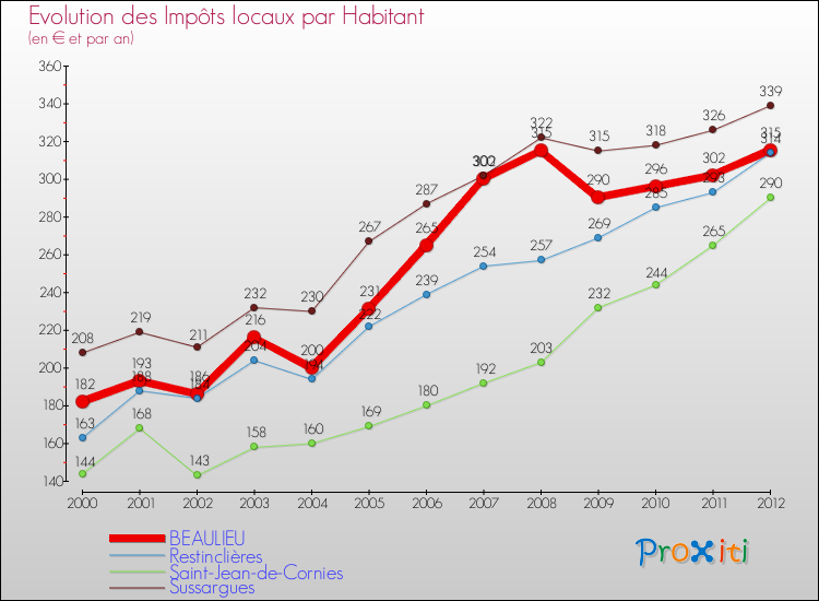 Evolution et montant des impôts locaux par Habitant pour BEAULIEU et les communes proches Comparaison des impôts locaux par habitant pour BEAULIEU et les communes voisines