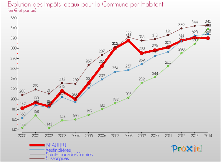 Evolution et montant des impôts locaux par Habitant pour BEAULIEU et les communes proches de 2000 à 2014 Comparaison des impôts locaux par habitant pour BEAULIEU et les communes voisines de 2000 à 2014
