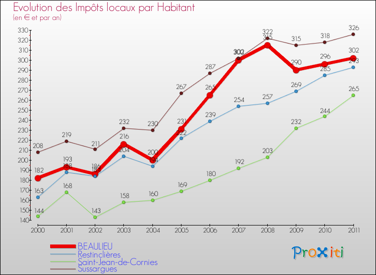 Evolution et montant des impôts locaux par Habitant pour BEAULIEU et les communes proches Comparaison des impôts locaux par habitant pour BEAULIEU et les communes voisines