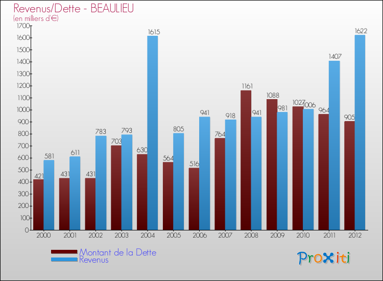 Evolution comparée de la dette et des revenus pour la commune de BEAULIEU de 2000 à 2012 Comparaison de la dette et des revenus pour BEAULIEU de 2000 à 2012