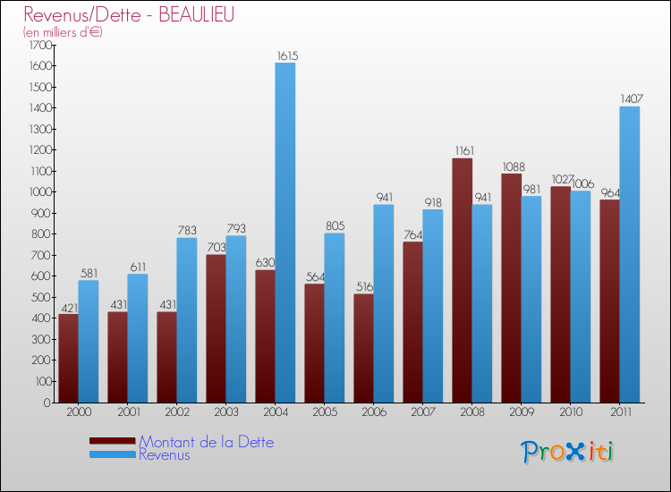 Evolution comparée de la dette et des revenus pour la commune de BEAULIEU de 2000 à 2011 Comparaison de la dette et des revenus pour BEAULIEU de 2000 à 2011