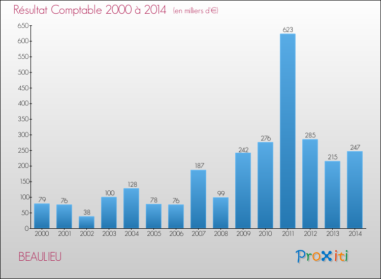 Evolution du résultat comptable pour la commune de BEAULIEU de 2000 à 2014 Evolution du résultat comptable pour BEAULIEU de 2000 à 2014