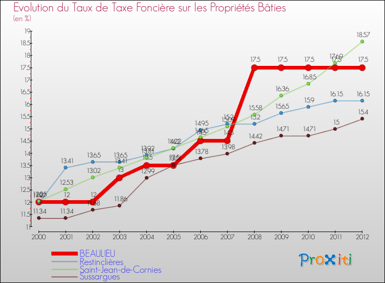 Evolution du taux de la taxe foncière sur le bati pour BEAULIEU et les communes proches de 2000 à 2012 Comparaison des taux de taxe foncière sur le bati pour BEAULIEU et les communes voisines de 2000 à 2012