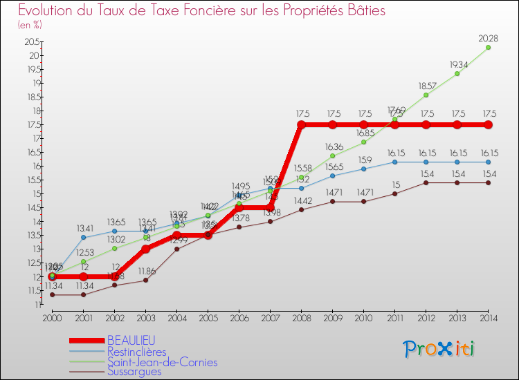 Evolution du taux de la taxe foncière sur le bati pour BEAULIEU et les communes proches de 2000 à 2014 Comparaison des taux de taxe foncière sur le bati pour BEAULIEU et les communes voisines de 2000 à 2014