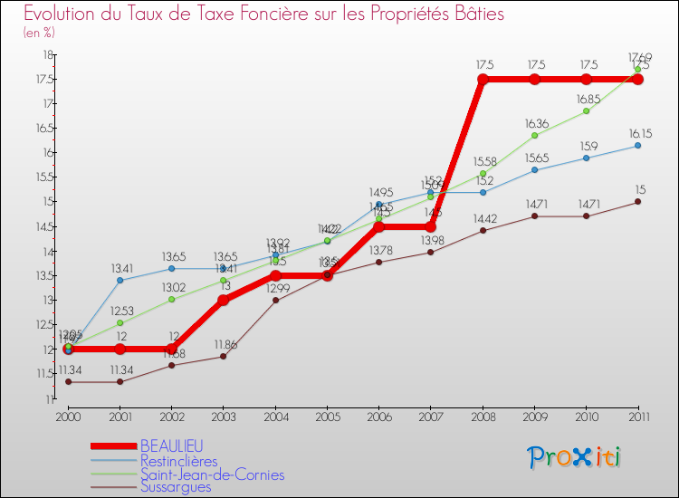 Evolution du taux de la taxe foncière sur le bati pour BEAULIEU et les communes proches Comparaison des taux de taxe foncière sur le bati pour BEAULIEU et les communes voisines