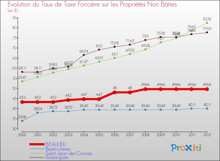 Evolution du taux de la taxe foncière sur les immeubles et terrains non batis pour BEAULIEU et les communes proches de 2000 à 2012 Comparaison des taux de la taxe foncière sur les immeubles et terrains non batis pour BEAULIEU et les communes voisines de 2000 à 2012