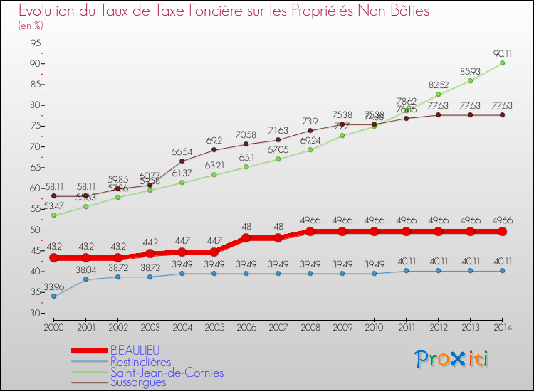 Evolution du taux de la taxe foncière sur les immeubles et terrains non batis pour BEAULIEU et les communes proches de 2000 à 2014 Comparaison des taux de la taxe foncière sur les immeubles et terrains non batis pour BEAULIEU et les communes voisines de 2000 à 2014