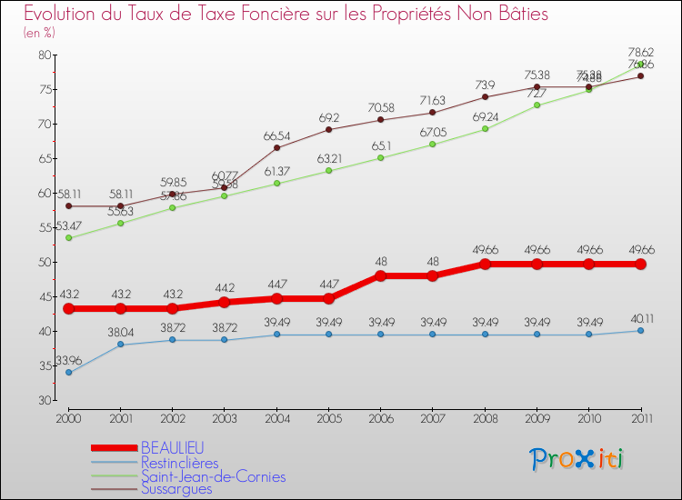 Evolution du taux de la taxe foncière sur les immeubles et terrains non batis pour BEAULIEU et les communes proches Comparaison des taux de la taxe foncière sur les immeubles et terrains non batis pour BEAULIEU et les communes voisines