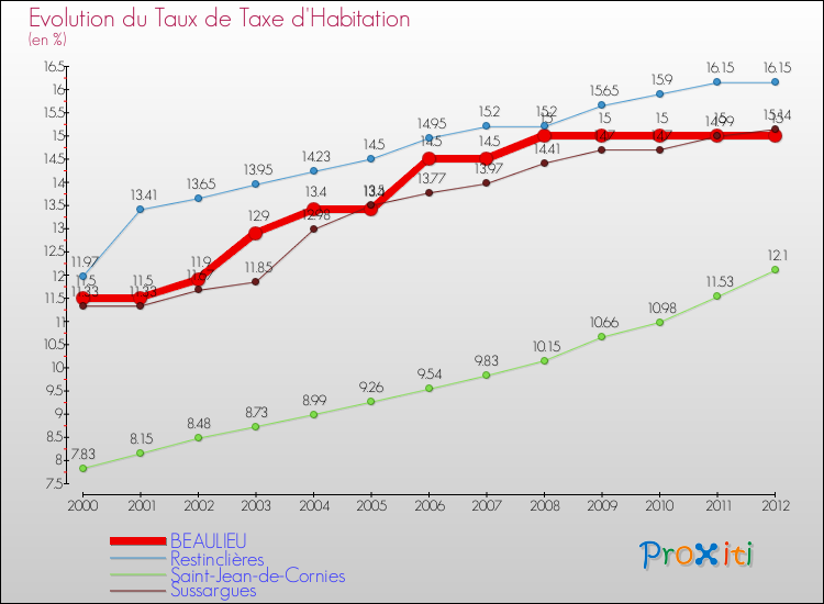 Evolution du taux de la taxe d'habitation pour BEAULIEU et les communes proches Comparaison des taux de la taxe d'habitation pour BEAULIEU et les communes voisines