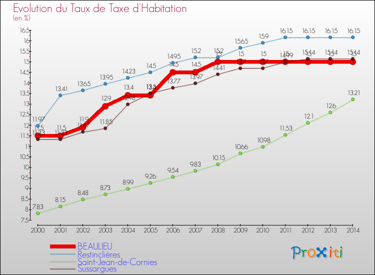 Evolution du taux de la taxe d'habitation pour BEAULIEU et les communes proches de 2000 à 2014 Comparaison des taux de la taxe d'habitation pour BEAULIEU et les communes voisines de 2000 à 2014