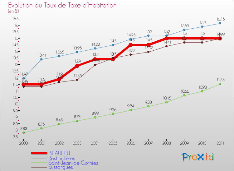 Evolution du taux de la taxe d'habitation pour BEAULIEU et les communes proches Comparaison des taux de la taxe d'habitation pour BEAULIEU et les communes voisines