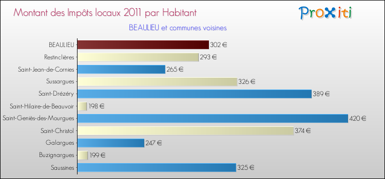 Montant des impôts locaux par Habitant pour BEAULIEU et les communes proches Comparaison des impôts locaux par habitant pour BEAULIEU et les communes voisines