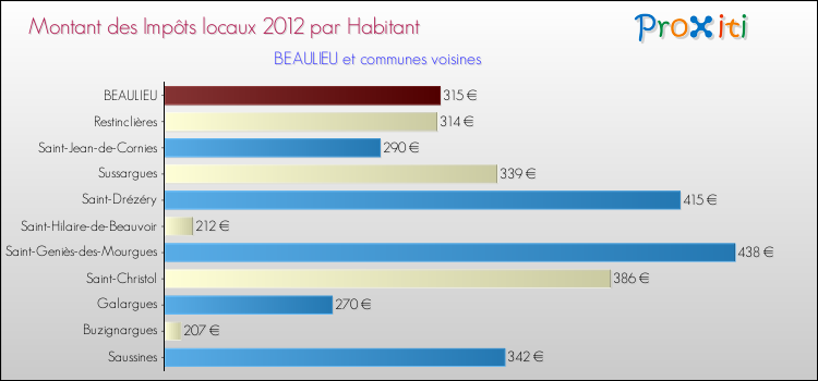Montant des impôts locaux par Habitant pour BEAULIEU et les communes proches Comparaison des impôts locaux par habitant pour BEAULIEU et les communes voisines