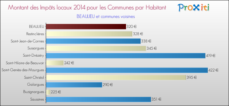 Montant des impôts locaux par Habitant pour BEAULIEU et les communes proches en 2014 Comparaison des impôts locaux par habitant pour BEAULIEU et les communes voisines en 2014