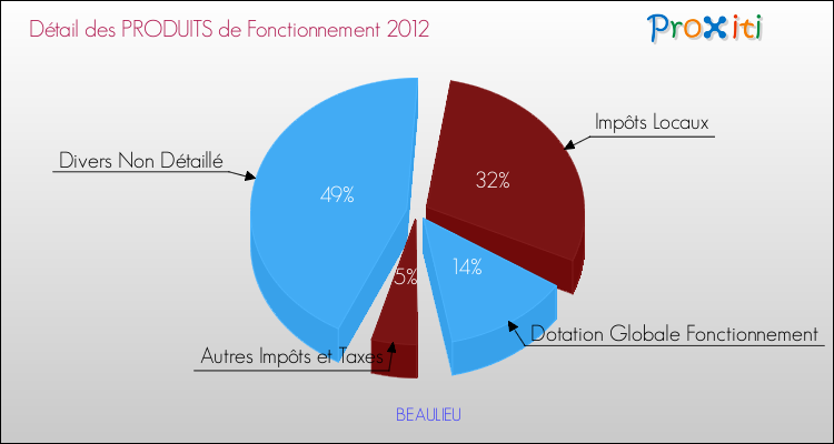 Décomposition du Budget de Fonctionnement 2012 de la commune de BEAULIEU Budget de Fonctionnement 2012 pour la commune de BEAULIEU
