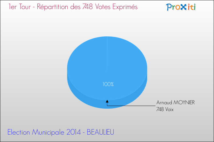 Répartition des votes exprimés au 1er Tour des Elections Municipales 2014 de la commune de BEAULIEU Elections Municipales 2014 - Répartition des votes exprimés au 1er Tour pour la commune de BEAULIEU