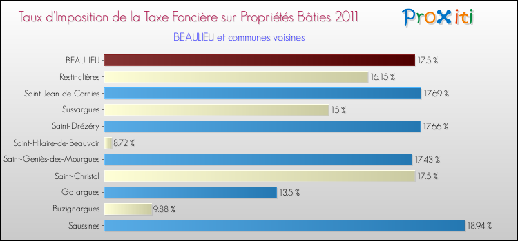 Taux d'imposition de la taxe foncière sur le bati 2011 pour BEAULIEU et les communes proches Comparaison des taux d'imposition de la taxe foncière sur le bati 2011 pour BEAULIEU et les communes voisines
