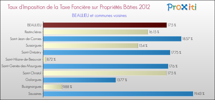 Taux d'imposition de la taxe foncière sur le bati 2012 pour BEAULIEU et les communes proches Comparaison des taux d'imposition de la taxe foncière sur le bati 2012 pour BEAULIEU et les communes voisines