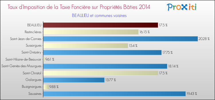 Taux d'imposition de la taxe foncière sur le bati 2014 pour BEAULIEU et les communes proches Comparaison des taux d'imposition de la taxe foncière sur le bati 2014 pour BEAULIEU et les communes voisines