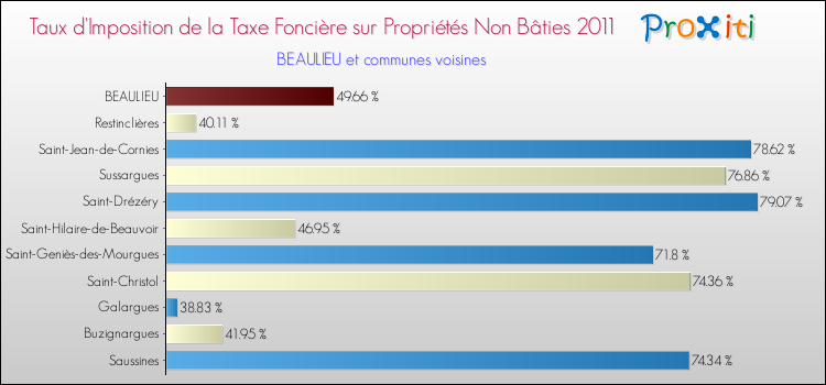 Taux d'imposition de la taxe foncière sur les immeubles et terrains non batis 2011 pour BEAULIEU et les communes proches Comparaison des taux d'imposition de la taxe foncière sur les immeubles et terrains non batis 2011 pour BEAULIEU et les communes voisines