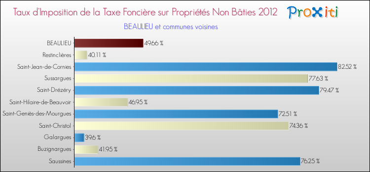 Taux d'imposition de la taxe foncière sur les immeubles et terrains non batis 2012 pour BEAULIEU et les communes proches Comparaison des taux d'imposition de la taxe foncière sur les immeubles et terrains non batis 2012 pour BEAULIEU et les communes voisines