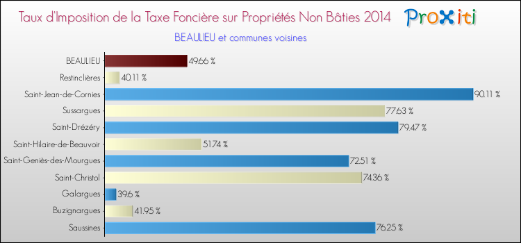 Taux d'imposition de la taxe foncière sur les immeubles et terrains non batis 2014 pour BEAULIEU et les communes proches Comparaison des taux d'imposition de la taxe foncière sur les immeubles et terrains non batis 2014 pour BEAULIEU et les communes voisines
