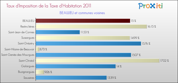 Taux d'imposition de la taxe d'habitation 2011 pour BEAULIEU et les communes proches Comparaison des taux d'imposition de la taxe d'habitation 2011 pour BEAULIEU et les communes voisines