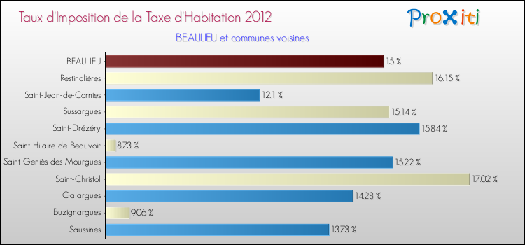 Taux d'imposition de la taxe d'habitation 2012 pour BEAULIEU et les communes proches Comparaison des taux d'imposition de la taxe d'habitation 2012 pour BEAULIEU et les communes voisines