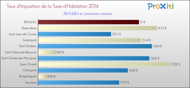 Taux d'imposition de la taxe d'habitation 2014 pour BEAULIEU et les communes proches Comparaison des taux d'imposition de la taxe d'habitation 2014 pour BEAULIEU et les communes voisines