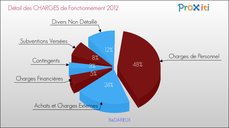 Décomposition des Charges de Fonctionnement 2012 de la commune de BéDARIEUX Charges de Fonctionnement 2012 pour la commune de BéDARIEUX