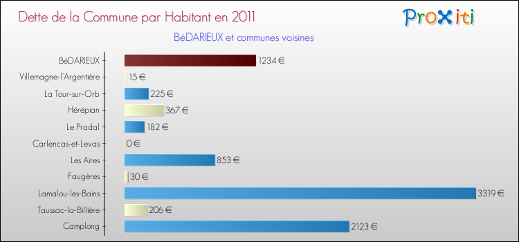 Dette par habitant de la commune en 2011 pour BéDARIEUX et les communes proches Comparaison de la dette par habitant de la commune en 2011 pour BéDARIEUX et les communes voisines