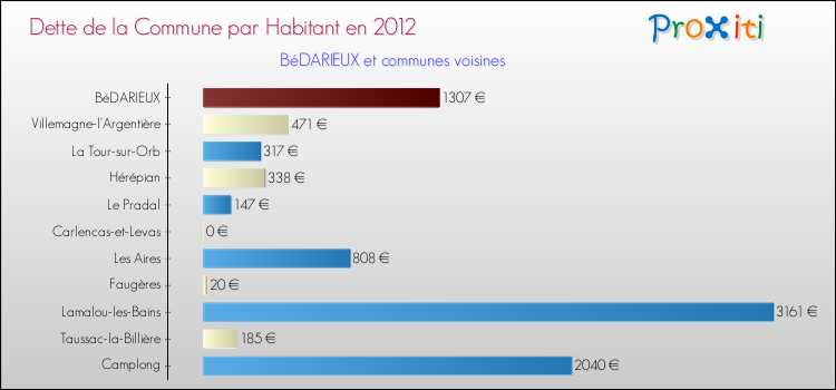 Dette par habitant de la commune en 2012 pour BéDARIEUX et les communes proches Comparaison de la dette par habitant de la commune en 2012 pour BéDARIEUX et les communes voisines