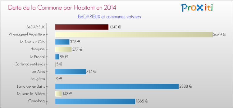Dette par habitant de la commune en 2014 pour BéDARIEUX et les communes proches Comparaison de la dette par habitant de la commune en 2014 pour BéDARIEUX et les communes voisines