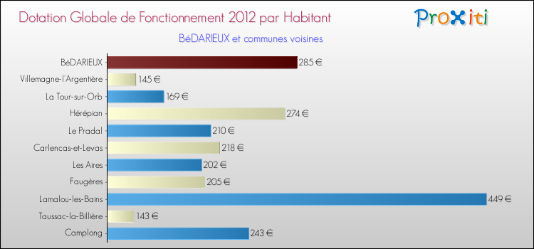 Montant des dotations globales de fonctionnement DGF par Habitant pour BéDARIEUX et les communes proches Comparaison des des dotations globales de fonctionnement DGF par habitant pour BéDARIEUX et les communes voisines